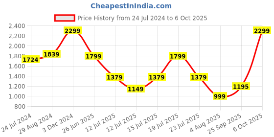 myntra.com playR Men Solid Mock Neck Jacket playr Price History Graph from 24 Jul 2024 to 4 Oct 2025