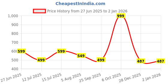 myntra.com playR Men Solid Polo Collar T-shirt playr Price History Graph from 27 Jun 2025 to 28 Dec 2025