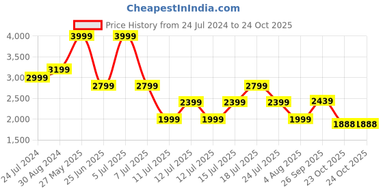 myntra.com playR Mock Collar Long Sleeve Tracksuits playr Price History Graph from 24 Jul 2024 to 23 Oct 2025