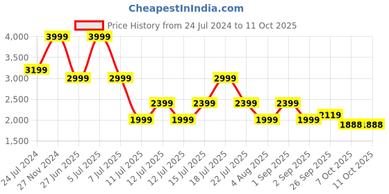 myntra.com playR Mock Collar Track Suit playr Price History Graph from 24 Jul 2024 to 10 Oct 2025
