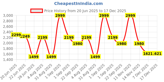 myntra.com playR Printed Cricket Bat playr Price History Graph from 20 Jun 2025 to 17 Dec 2025