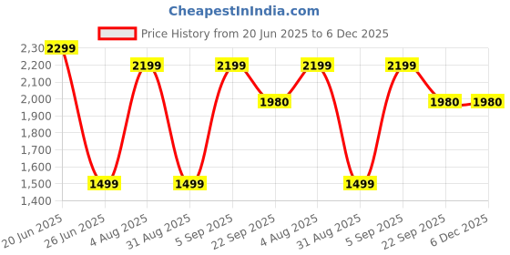 myntra.com playR Printed CricketBat playr Price History Graph from 20 Jun 2025 to 6 Dec 2025