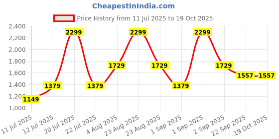 myntra.com playR Printed Stumper Wicket Keeping Pads playr Price History Graph from 11 Jul 2025 to 17 Oct 2025