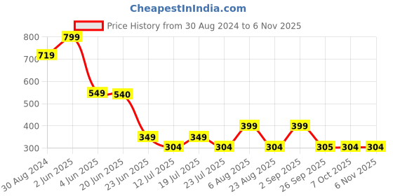 myntra.com playR Round Neck Dri-FIT Casual Sports T-shirt playr Price History Graph from 30 Aug 2024 to 6 Nov 2025