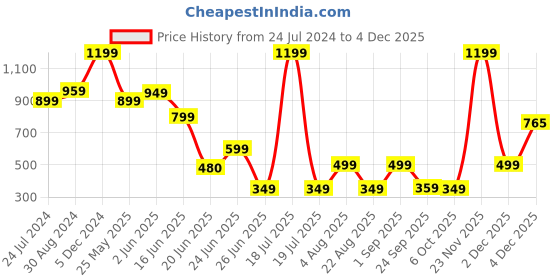 myntra.com playR Round Neck Short Sleeves Abstract Printed Dri-FIT Pockets T-shirt playr Price History Graph from 24 Jul 2024 to 4 Dec 2025