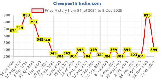 myntra.com playR Round Neck Short Sleeves Abstract Printed Regular Fit Dri-FIT T-shirt playr Price History Graph from 24 Jul 2024 to 2 Dec 2025