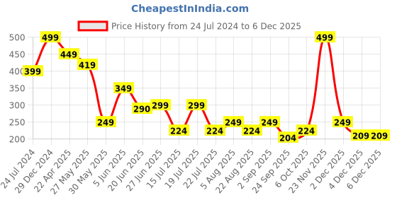 myntra.com playR Round Neck Short Sleeves Dri-FIT T-shirt playr Price History Graph from 24 Jul 2024 to 4 Dec 2025