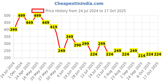 myntra.com playR Round Neck Short Sleeves Dri-FIT T-shirt playr Price History Graph from 24 Jul 2024 to 16 Oct 2025
