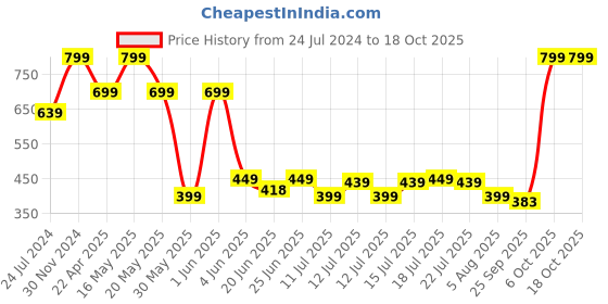 myntra.com playR Round Neck Short Sleeves Dri-FIT T-shirt playr Price History Graph from 24 Jul 2024 to 17 Oct 2025