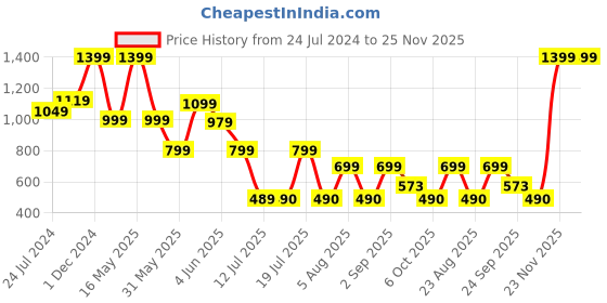 myntra.com playR Round Neck Short Sleeves Regular Fit Abstract Printed Dri-FIT T-shirt playr Price History Graph from 24 Jul 2024 to 25 Nov 2025