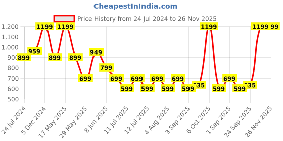 myntra.com playR Round Neck Short Sleeves Regular Fit Abstract Printed Dri-FIT T-shirt playr Price History Graph from 24 Jul 2024 to 25 Nov 2025