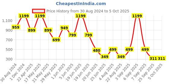 myntra.com playR Round Neck Short Sleeves Regular Fit Abstract Printed Dri-FIT T-shirt playr Price History Graph from 30 Aug 2024 to 4 Oct 2025