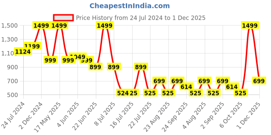 myntra.com playR Round Neck Short Sleeves Regular Fit Cotton Typography Printed Dri-FIT T-shirt playr Price History Graph from 24 Jul 2024 to 1 Dec 2025