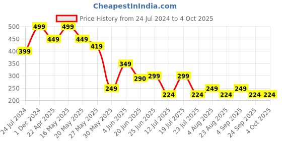 myntra.com playR Round Neck Short Sleeves Regular Fit Dri-FIT T-shirt playr Price History Graph from 24 Jul 2024 to 4 Oct 2025