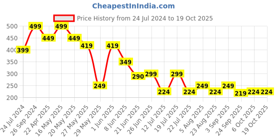 myntra.com playR Round Neck Short Sleeves Regular Fit Dri-FIT T-shirt playr Price History Graph from 24 Jul 2024 to 17 Oct 2025