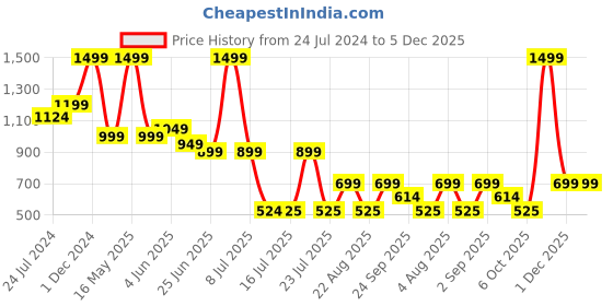 myntra.com playR Round Neck Short Sleeves Regular Fit Typography Printed Dri-FIT T-shirt playr Price History Graph from 24 Jul 2024 to 5 Dec 2025