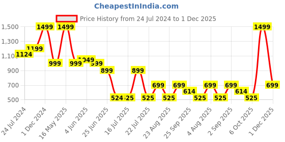 myntra.com playR Round Neck Short Sleeves Regular Fit Typography Printed Dri-FIT T-shirt playr Price History Graph from 24 Jul 2024 to 1 Dec 2025