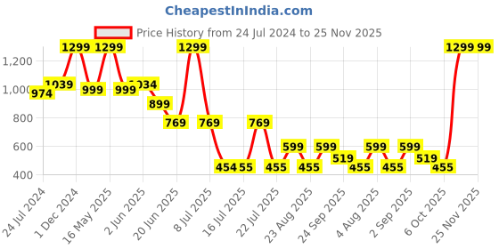 myntra.com playR Round Neck Short Sleeves Regular Fit Typography Printed Dri-FIT T-shirt playr Price History Graph from 24 Jul 2024 to 25 Nov 2025