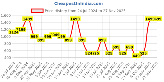 myntra.com playR Round Neck Short Sleeves Regular Fit Typography Printed Dri-FIT T-shirt playr Price History Graph from 24 Jul 2024 to 25 Nov 2025