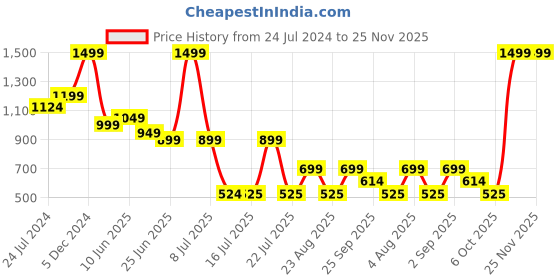 myntra.com playR Round Neck Short Sleeves Regular Fit Typography Printed Dri-FIT T-shirt playr Price History Graph from 24 Jul 2024 to 24 Nov 2025