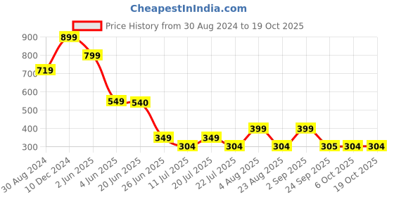 myntra.com playR Round Neck Short Sleeves T-shirt playr Price History Graph from 30 Aug 2024 to 18 Oct 2025