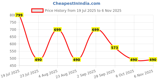 myntra.com playR Round Neck Short Sleeves T-shirt playr Price History Graph from 19 Jul 2025 to 6 Nov 2025