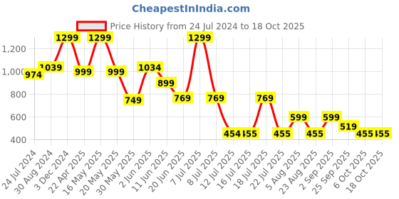 myntra.com playR Round Neck Typography Dri-FIT T-shirt playr Price History Graph from 24 Jul 2024 to 18 Oct 2025