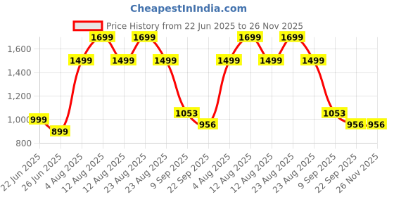 myntra.com playR Set Of 2 Printed High Durability Sports Balls playr Price History Graph from 22 Jun 2025 to 25 Nov 2025