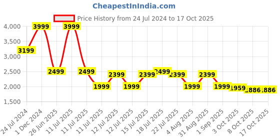 myntra.com playR Stand Collar Lightweight Puffer Jacket playr Price History Graph from 24 Jul 2024 to 17 Oct 2025