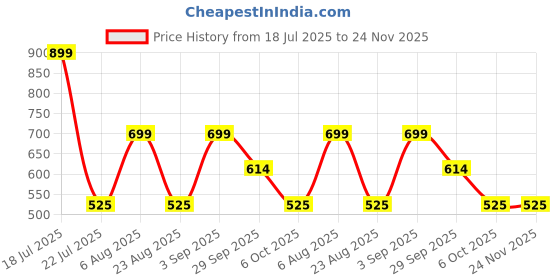 myntra.com playR Typography Printed Dri-FIT T-shirt playr Price History Graph from 18 Jul 2025 to 23 Nov 2025