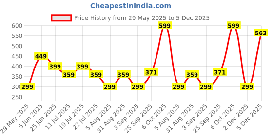 myntra.com playR Unisex Baseball Cap playr Price History Graph from 29 May 2025 to 5 Dec 2025
