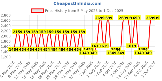 myntra.com playR Unisex IPL 2025 Chennai Super Kings Authentic Match Jersey playr Price History Graph from 5 May 2025 to 1 Dec 2025