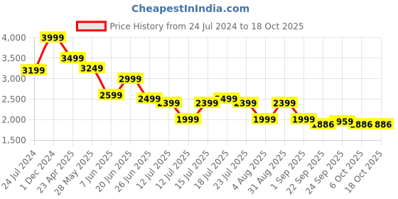 myntra.com playR Unisex Mock Collar Lightweight Dry Fit Puffer Jacket playr Price History Graph from 24 Jul 2024 to 18 Oct 2025