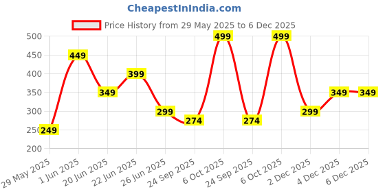 myntra.com playR Unisex Printed Baseball Cap playr Price History Graph from 29 May 2025 to 6 Dec 2025