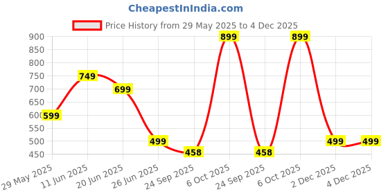 myntra.com playR Unisex Printed Baseball Cap playr Price History Graph from 29 May 2025 to 3 Dec 2025