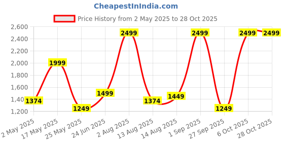 myntra.com playR Unisex Printed Chennai Super Kings V-Neck T-shirt playr Price History Graph from 2 May 2025 to 28 Oct 2025