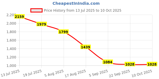 myntra.com PLAYTOES Men Mesh Running Non-Marking Shoes playtoes Price History Graph from 13 Jul 2025 to 9 Oct 2025