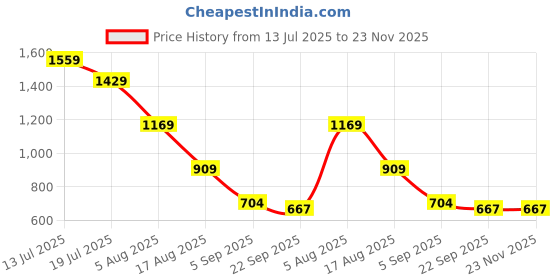 myntra.com PLAYTOES Men Mesh Running Non-Marking Sport Shoes playtoes Price History Graph from 13 Jul 2025 to 23 Nov 2025