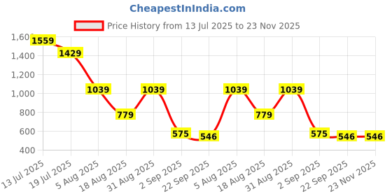 myntra.com PLAYTOES Men Running Non-Marking Shoes playtoes Price History Graph from 13 Jul 2025 to 23 Nov 2025