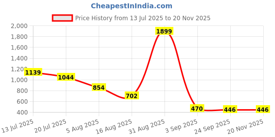 myntra.com PLAYTOES Men Suede Running Non-Marking Shoes playtoes Price History Graph from 13 Jul 2025 to 19 Nov 2025