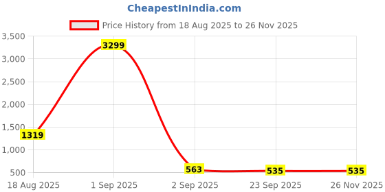 myntra.com PLAYTOES Men Walking Non-Marking Shoes playtoes Price History Graph from 18 Aug 2025 to 24 Nov 2025