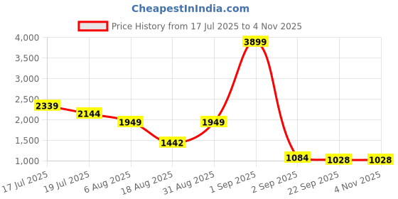 myntra.com PLAYTOES Women Brown Synthetic Leather Casual Shoes playtoes Price History Graph from 17 Jul 2025 to 3 Nov 2025