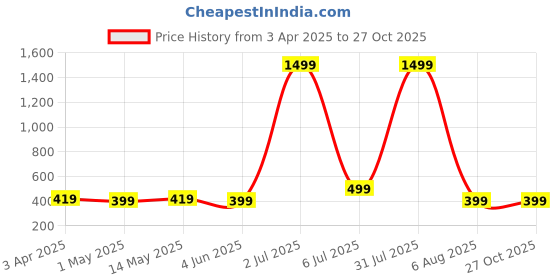 myntra.com PLAYYBAGS Tote Bag playybags Price History Graph from 3 Apr 2025 to 27 Oct 2025