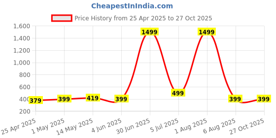 myntra.com PLAYYBAGS Tote Bag playybags Price History Graph from 25 Apr 2025 to 26 Oct 2025