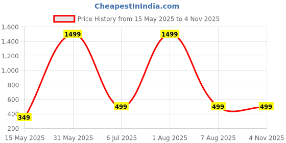 myntra.com PLAYYBAGS Women Graphic Printed Cotton Tote Bag playybags Price History Graph from 15 May 2025 to 3 Nov 2025