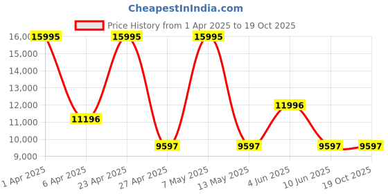 myntra.com PLEIN SPORT Combat Men Textured Analogue and Digital Watch PSNBA0323 plein sport Price History Graph from 1 Apr 2025 to 19 Oct 2025