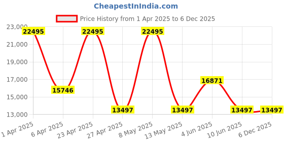 myntra.com PLEIN SPORT Men Dial & Bracelet Style Straps Analogue Watch PSABA0523 plein sport Price History Graph from 1 Apr 2025 to 5 Dec 2025