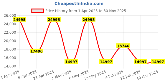 myntra.com PLEIN SPORT Men Dial & Bracelet Style Straps Analogue Watch PSDBA0123 plein sport Price History Graph from 1 Apr 2025 to 30 Nov 2025