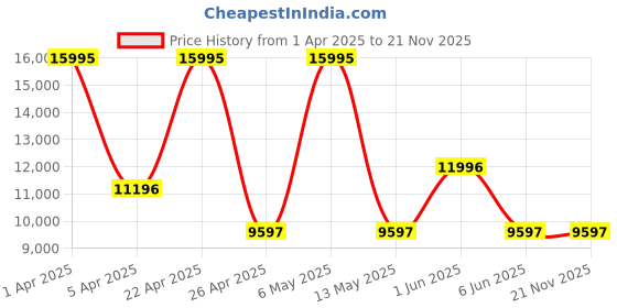 myntra.com PLEIN SPORT Men Printed Dial & Silicon Straps Analogue and Digital Watch PSNBA0123 plein sport Price History Graph from 1 Apr 2025 to 20 Nov 2025