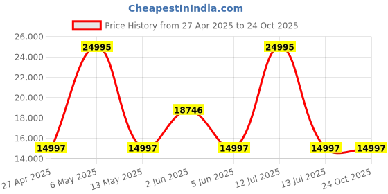 myntra.com PLEIN SPORT Men Stainless Steel Bracelet Style Straps Analogue Watch PSGBA1523 plein sport Price History Graph from 27 Apr 2025 to 24 Oct 2025